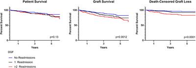 Association of DGF and Early Readmissions on Outcomes Following Kidney Transplantation